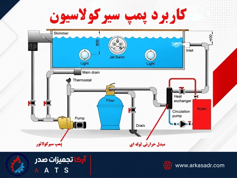 کاربرد پمپ سیرکوله